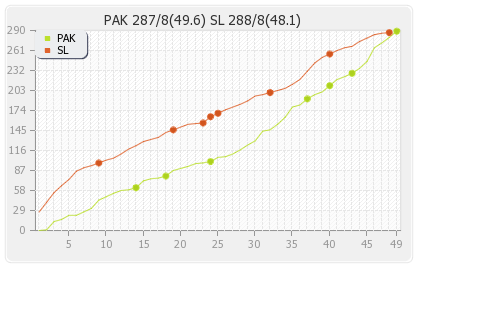 Sri Lanka vs Pakistan 2nd ODI Runs Progression Graph