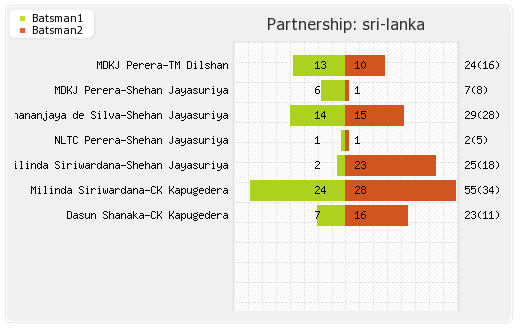 Sri Lanka vs Pakistan 2nd T20I Partnerships Graph