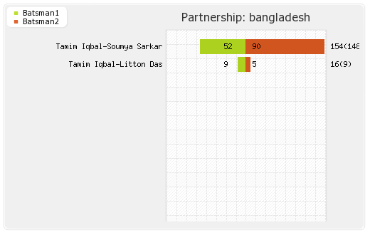 Bangladesh vs South Africa 3rd ODI Partnerships Graph