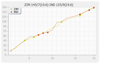 India vs Zimbabwe 2nd T20 Runs Progression Graph