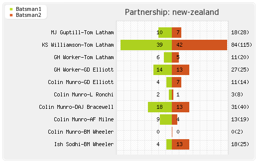 South Africa vs New Zealand 3rd ODI Partnerships Graph