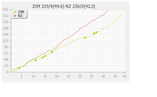 Zimbabwe vs New Zealand 2nd ODI Runs Progression Graph
