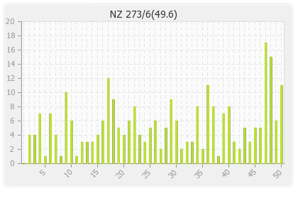 New Zealand  Innings Runs Per Over Graph