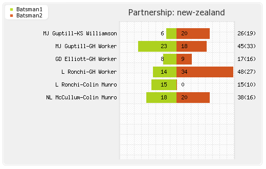 Zimbabwe vs New Zealand Only T20I Partnerships Graph