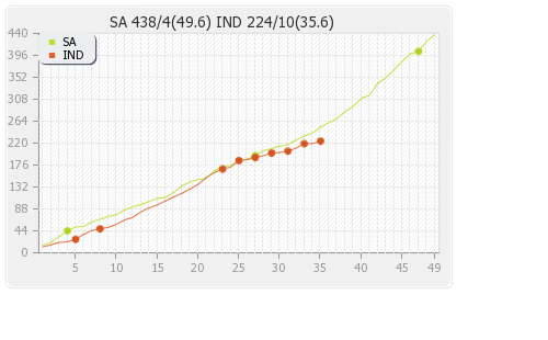 India vs South Africa 5th ODI Runs Progression Graph