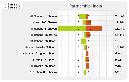 India vs South Africa 5th ODI Partnerships Graph