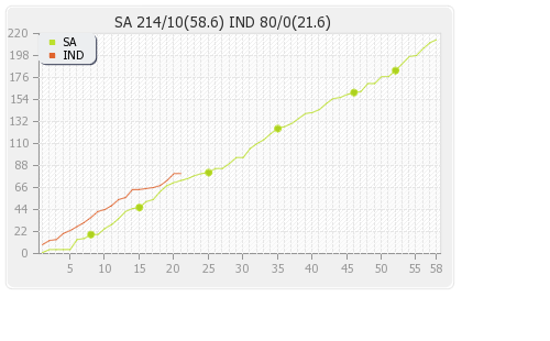 India vs South Africa 2nd Test Runs Progression Graph