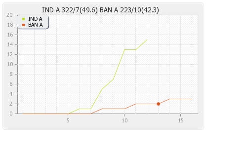 India A vs Bangladesh A 1st ODI Runs Progression Graph