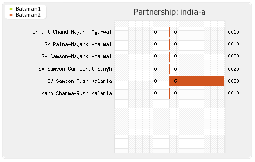 India A vs Bangladesh A 1st ODI Partnerships Graph