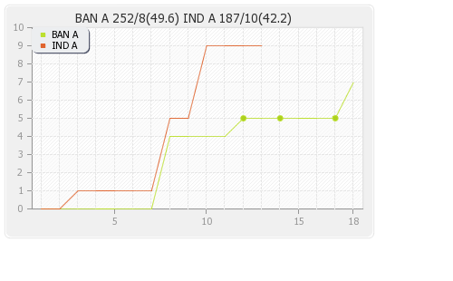 India A vs Bangladesh A 2nd ODI Runs Progression Graph