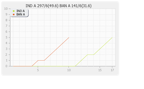 India A vs Bangladesh A 3rd ODI Runs Progression Graph