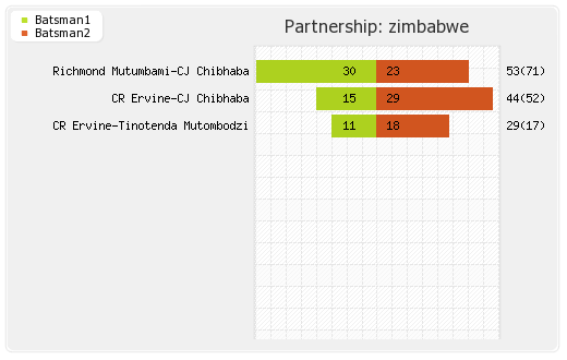Zimbabwe vs Afghanistan 1st ODI Partnerships Graph