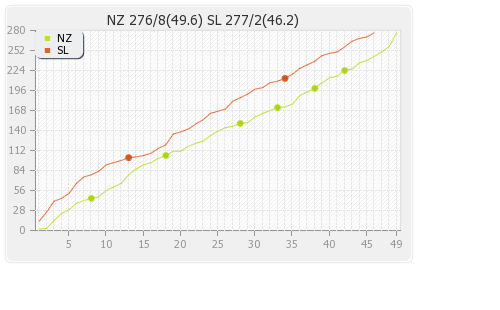 New Zealand vs Sri Lanka 3rd ODI Runs Progression Graph