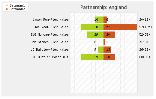 South Africa vs England 2nd ODI Partnerships Graph