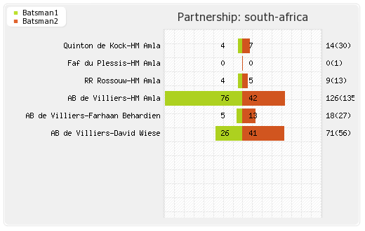 South Africa vs England 5th ODI Partnerships Graph