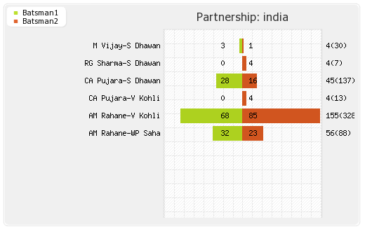 India vs South Africa 4th Test Partnerships Graph