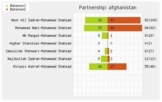 Afghanistan vs Zimbabwe 2nd ODI Partnerships Graph