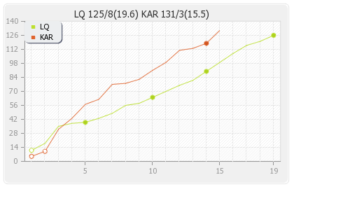 Karachi Kings vs Lahore Qalandars 2nd Match Runs Progression Graph