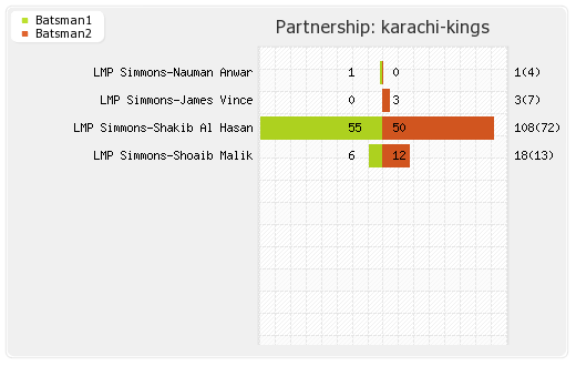 Karachi Kings vs Lahore Qalandars 2nd Match Partnerships Graph