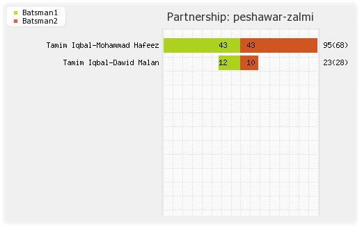 Lahore Qalandars vs Peshawar Zalmi 5th Match Partnerships Graph
