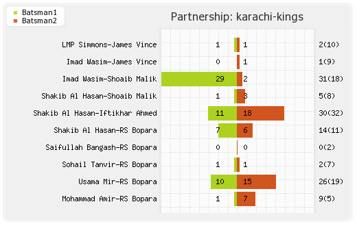 Islamabad United vs Karachi Kings 6th Match Partnerships Graph