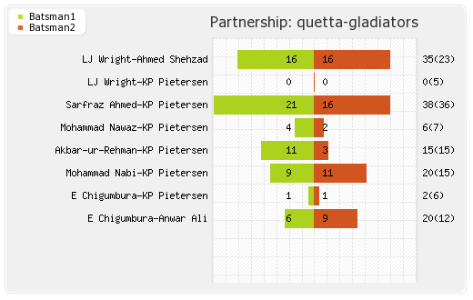 Peshawar Zalmi vs Quetta Gladiators 7th Match Partnerships Graph
