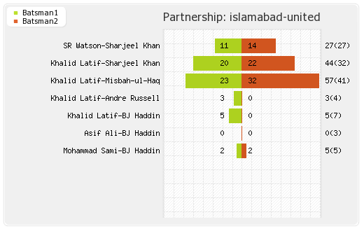 Islamabad United vs Peshawar Zalmi 13th Match Partnerships Graph