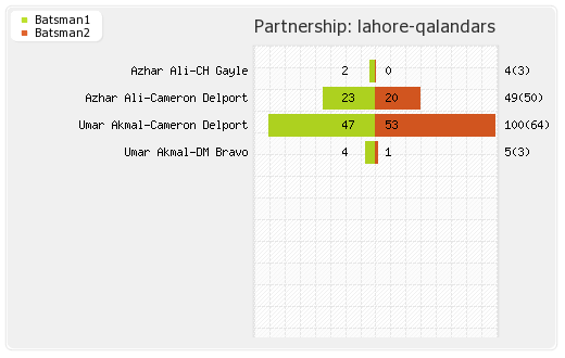 Lahore Qalandars vs Peshawar Zalmi 15th Match Partnerships Graph