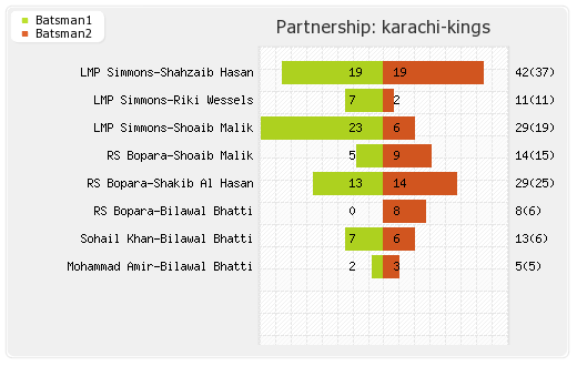 Karachi Kings vs Peshawar Zalmi 19th Match Partnerships Graph