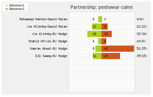 Karachi Kings vs Peshawar Zalmi 19th Match Partnerships Graph