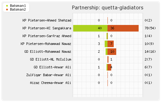 Peshawar Zalmi vs Quetta Gladiators 1st Playoff Partnerships Graph