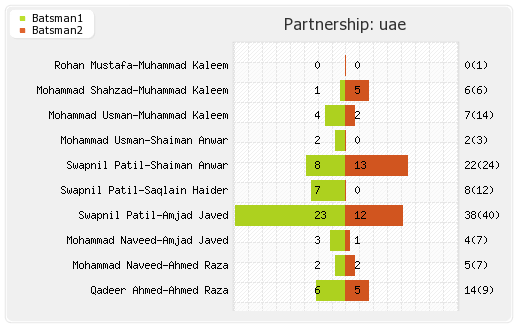 Sri Lanka vs UAE 2nd Match Partnerships Graph