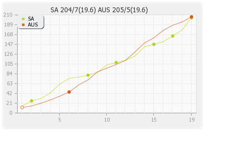 South Africa vs Australia 2nd T20I  Runs Progression Graph