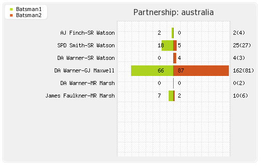 South Africa vs Australia 2nd T20I  Partnerships Graph