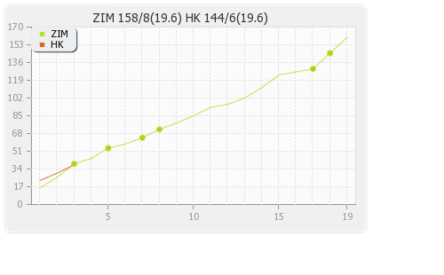 Hong Kong vs Zimbabwe 1st T20I Runs Progression Graph