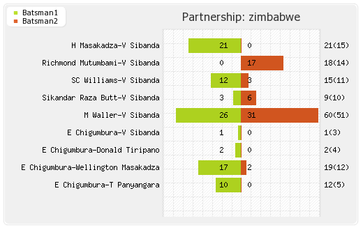 Hong Kong vs Zimbabwe 1st T20I Partnerships Graph