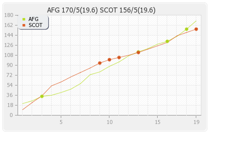 Afghanistan vs Scotland 2nd T20I Runs Progression Graph