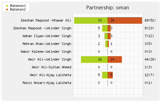 Ireland vs Oman 4th T20I Partnerships Graph