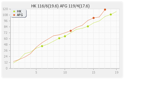 Afghanistan vs Hong Kong 6th T20I Runs Progression Graph