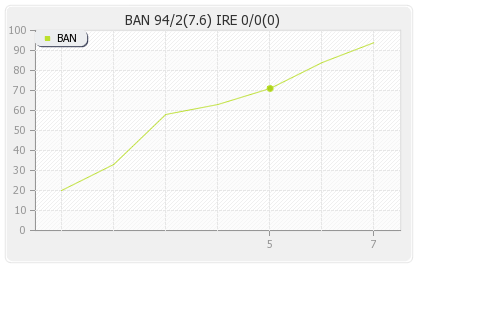 Bangladesh vs Ireland 8th T20I Runs Progression Graph