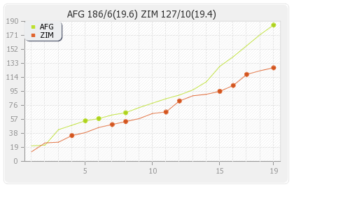 Afghanistan vs Zimbabwe 9th T20I Runs Progression Graph