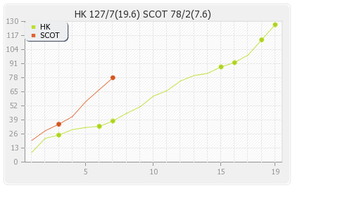 Hong Kong vs Scotland 10th T20I Runs Progression Graph
