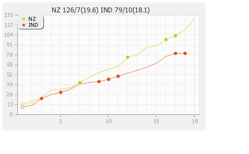 India vs New Zealand 13th T20I Runs Progression Graph