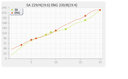 England vs South Africa 18th T20I Runs Progression Graph