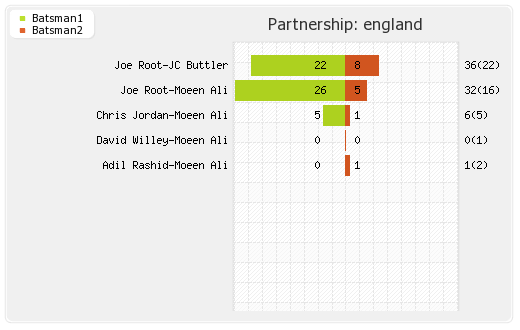 England vs South Africa 18th T20I Partnerships Graph