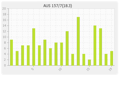 Australia  Innings Runs Per Over Graph