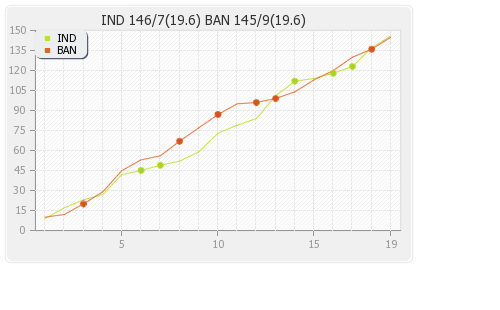 India vs Bangladesh 25th T20I Runs Progression Graph