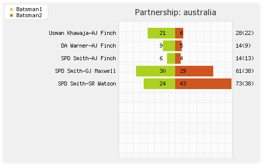 Australia vs Pakistan 26th T20I Partnerships Graph