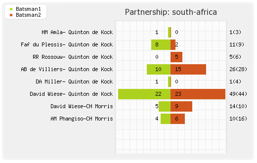 South Africa vs West Indies 27th T20I Partnerships Graph