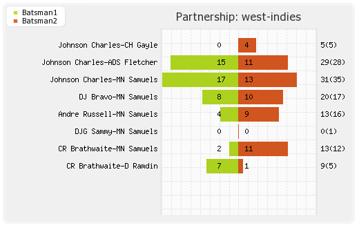 South Africa vs West Indies 27th T20I Partnerships Graph